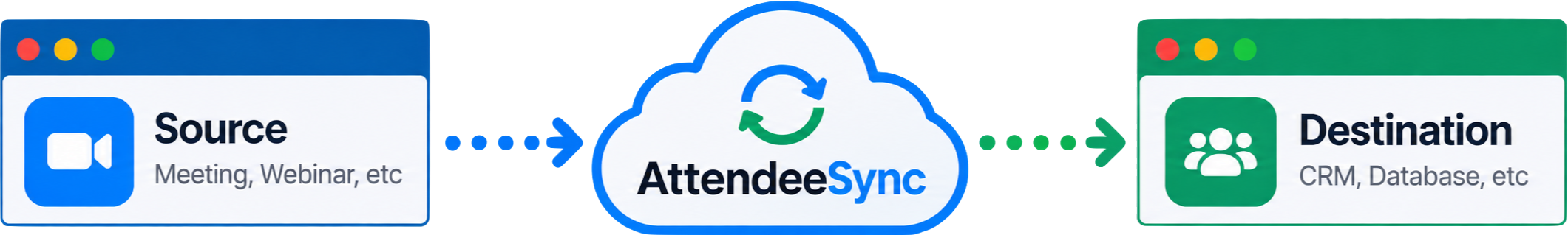 Diagram of contacts syncing from meetings, events, and forms through AttendeeSync into CRM destinations